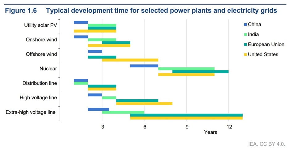 Development time for selected power plants