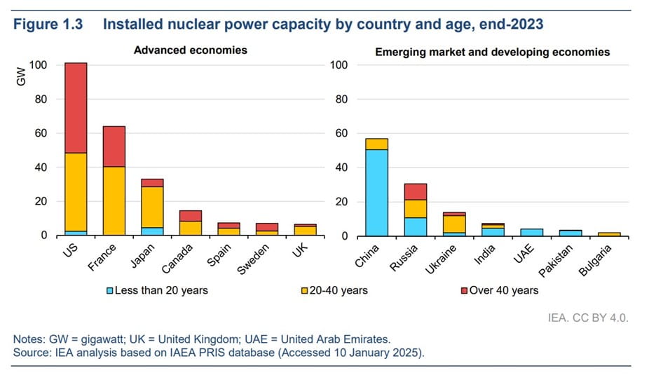 Installed nuclear power capacity by country