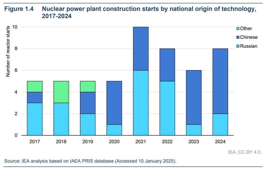 Nuclear power plant construction starts