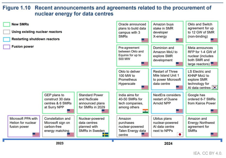 Procurement of nuclear energy for data centres